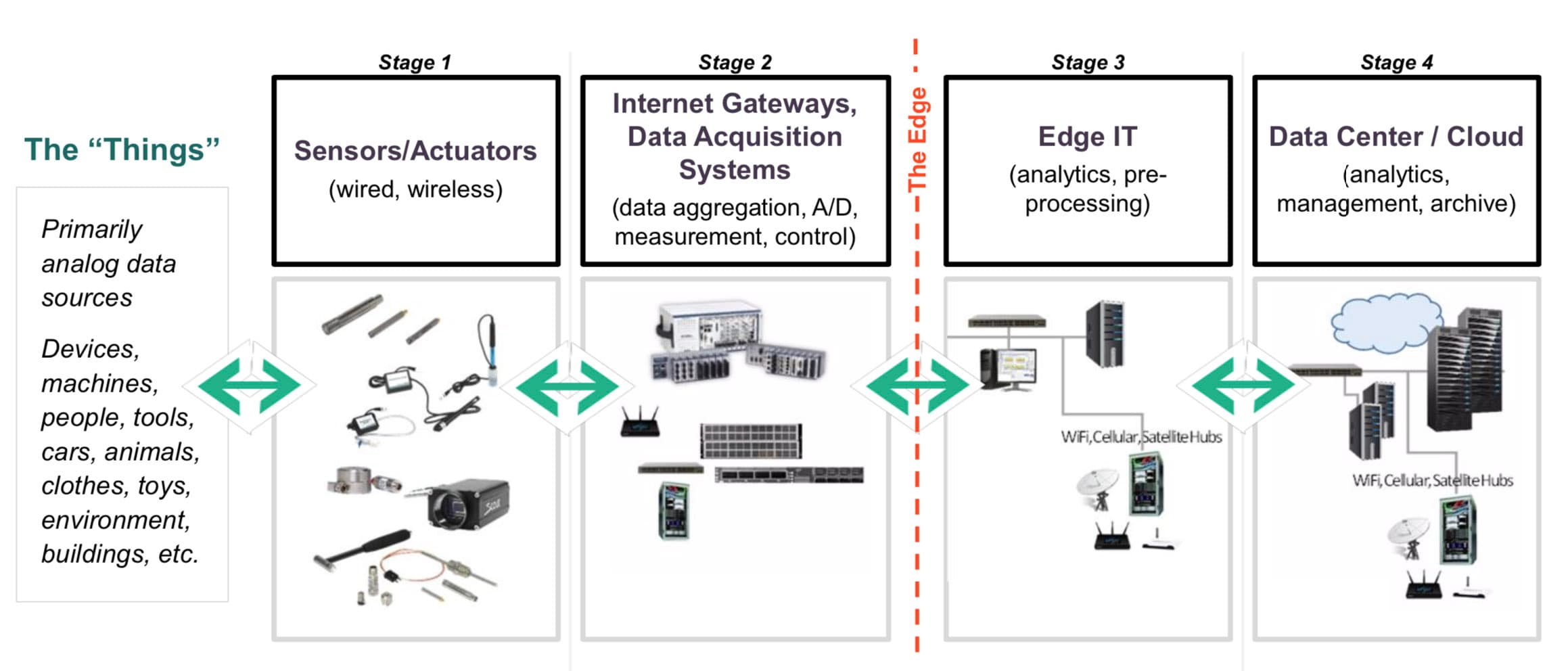IOT Construction