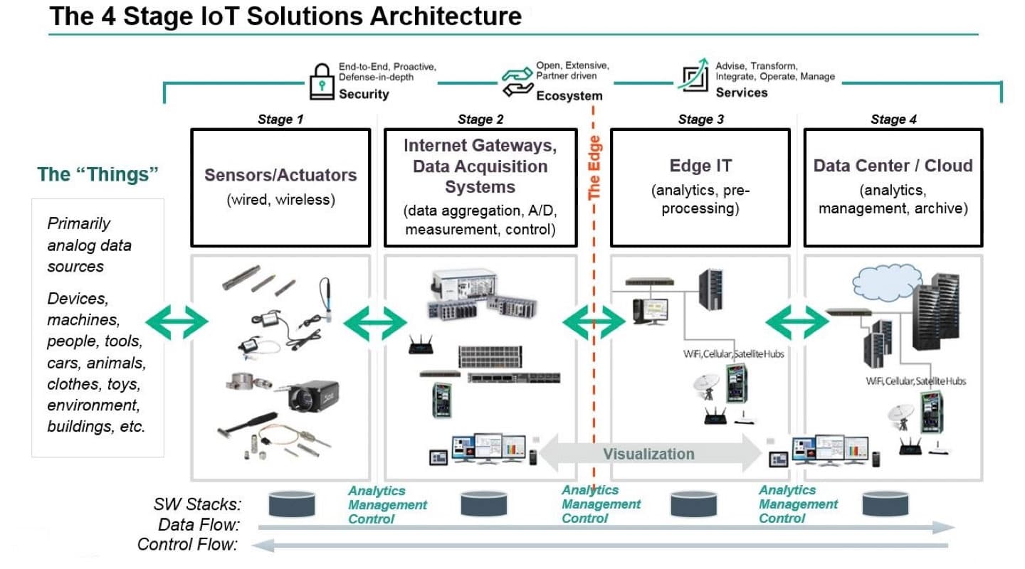IOT Architecture