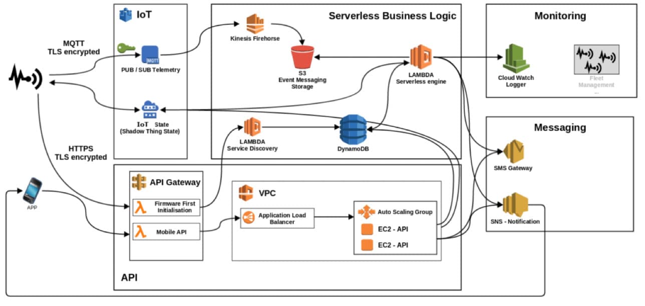 IOT Construction