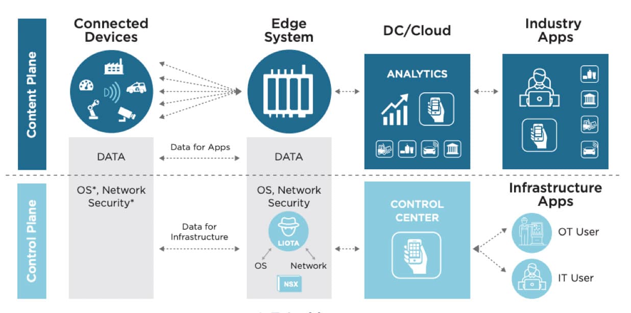 IOT Construction