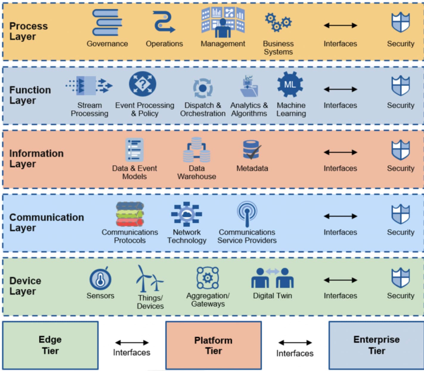 IOT Construction
