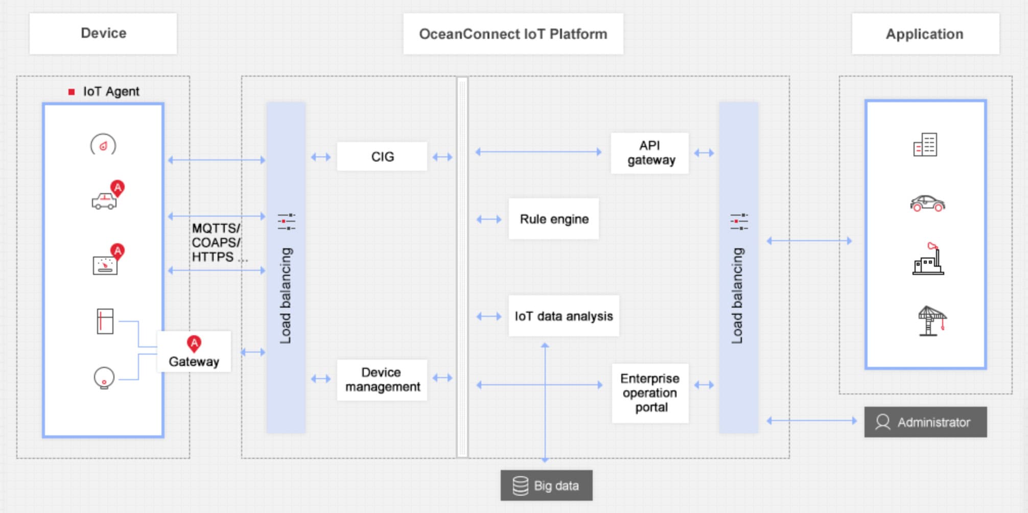 IOT Construction