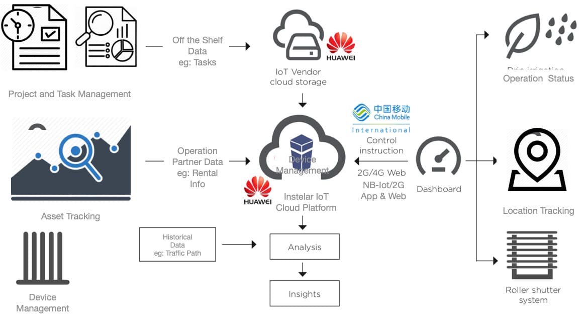 IOT Construction